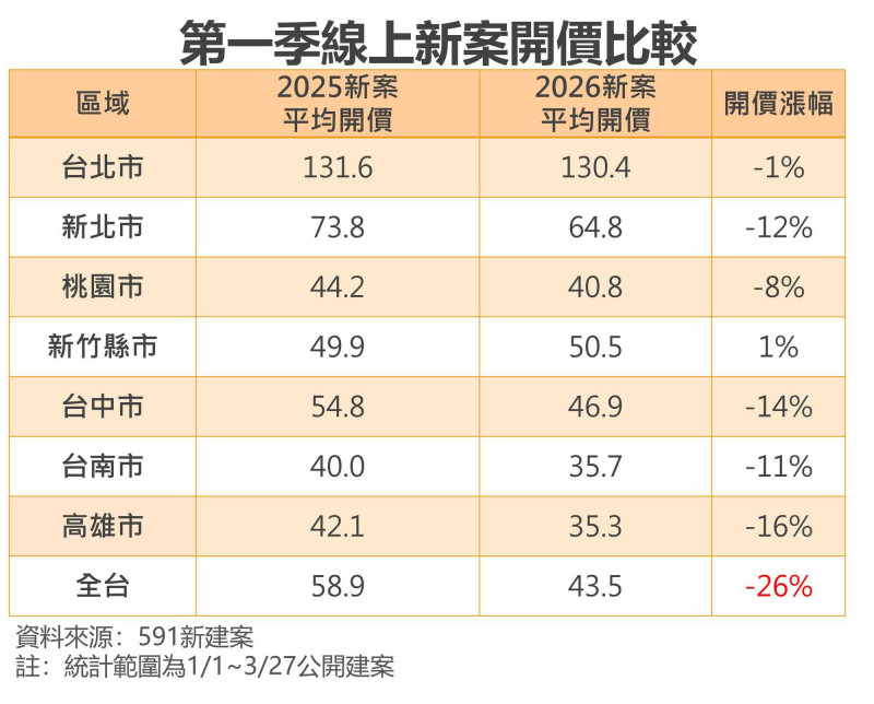 Q1新建案開價年減26％ 高雄降溫最多