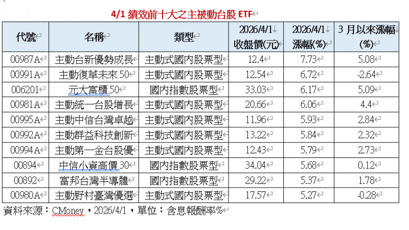 台股飆漲1451點 台新00987A高居「主被動ETF」績效王