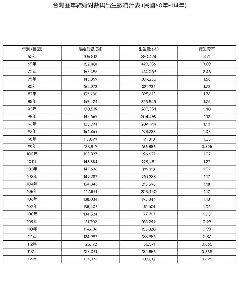 婚育國安危機1》 台灣生育率全球最低、結婚對數破底
