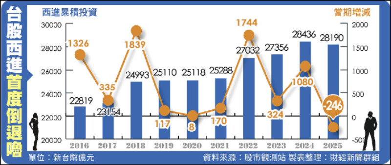 台股公司西進倒退嚕