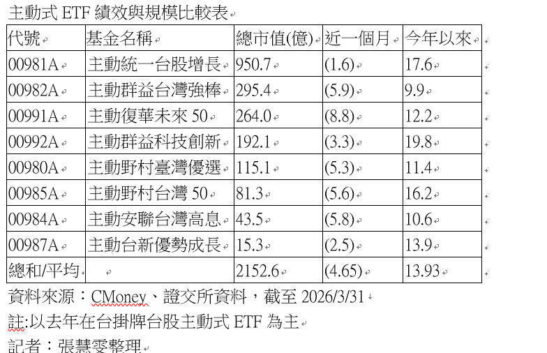 主動式ETF超吸金！總市值破兩千億、受益人破百萬