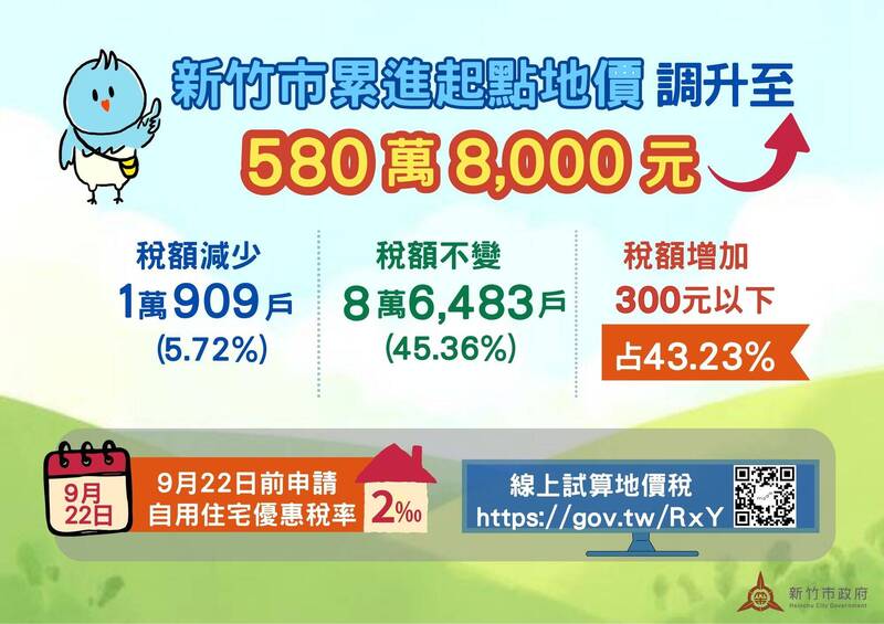 竹市調高累進起點地價 過半戶數稅額不變