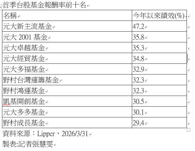 台股基金首季績效亮眼 大勝ETF成新焦點