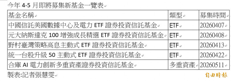 新基金募集潮湧現！投信搶推多檔ETF新品