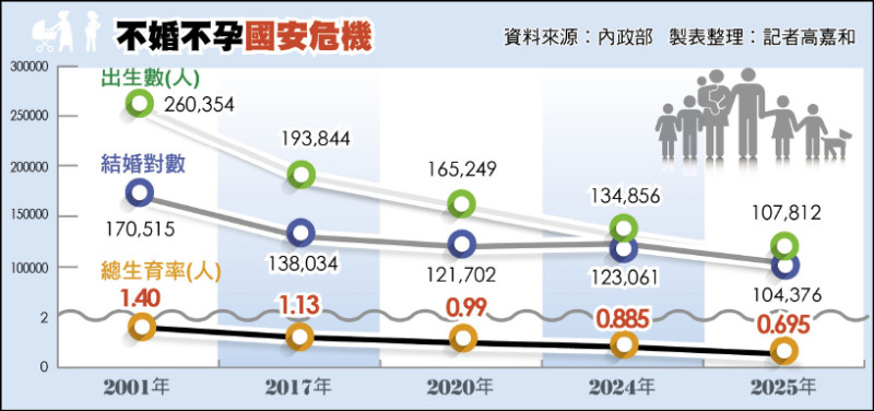 [新聞] 不婚不育國安危機》台灣生育率全球最低 - 八卦 - PTT.BEST 批踢踢爆文