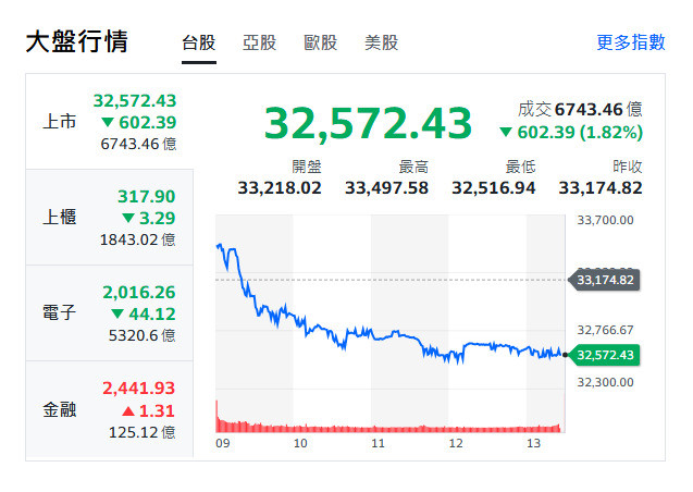 地緣衝突牽動台股震盪 清明後開盤上演季線保衛戰