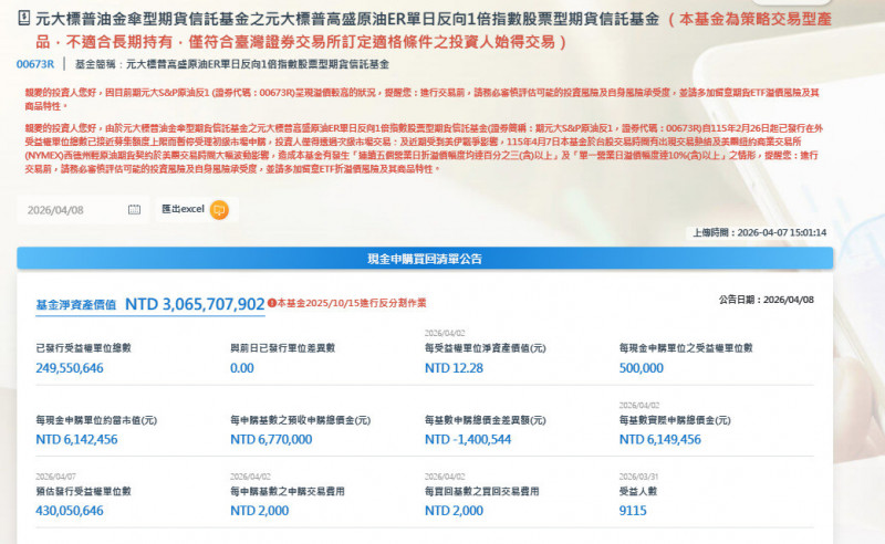 國際油價重挫拖累石油ETF齊跌 00673R爆出21萬張成交量