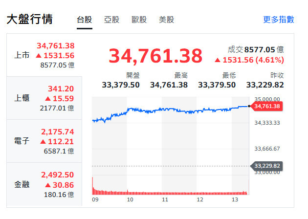 美伊協議停火台股狂飆1531點！創史上第2大漲點、40檔千金股