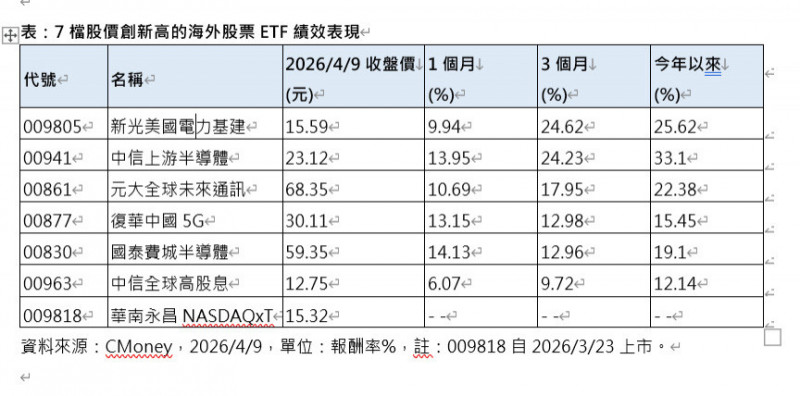 AI硬漢概念ETF！7檔海外股票股價創新高