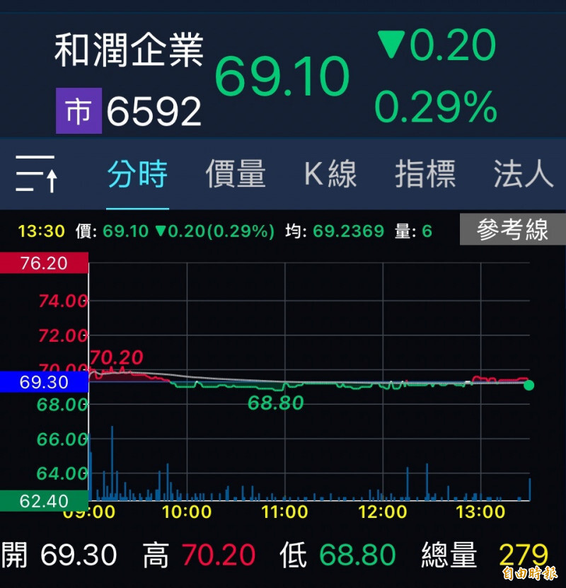 操縱和潤股價獲利945萬！前和泰董事蘇紘明認罪繳回所得、檢建請輕判