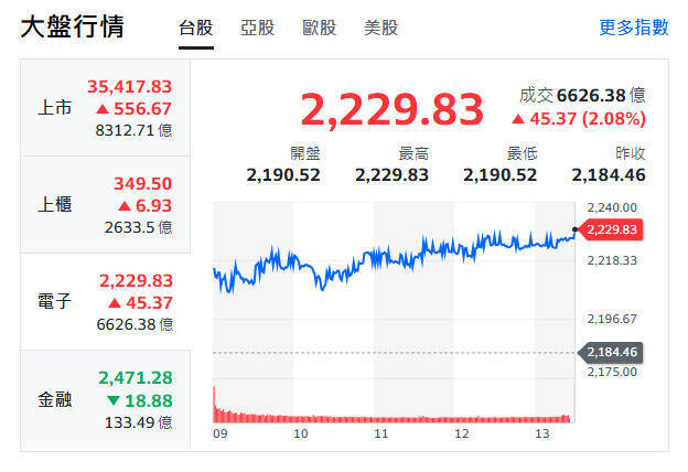 台股強彈創收盤新高法人回補 本週聚焦台積電法說