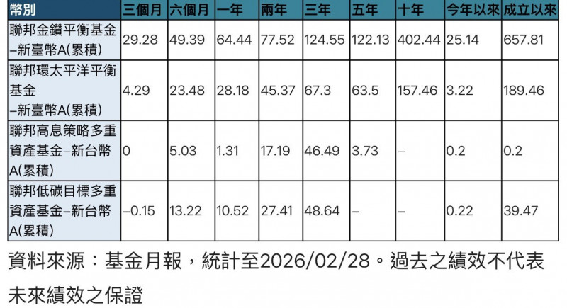 穩健型投資人看過來 平衡型基金年報酬率高達6成