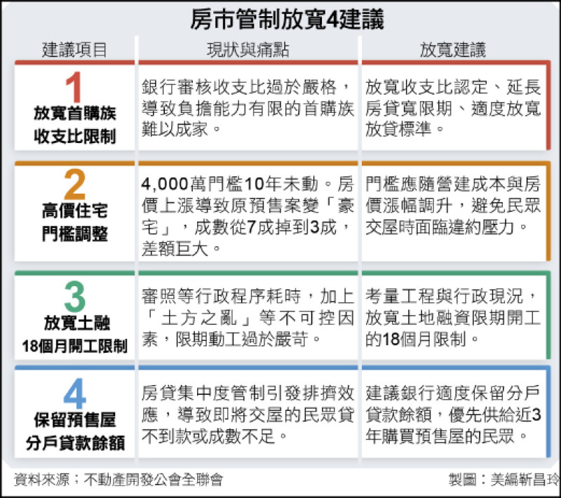〈財經週報-房貸管制〉房地產仍受嚴格金融管制 房產業提4大建議