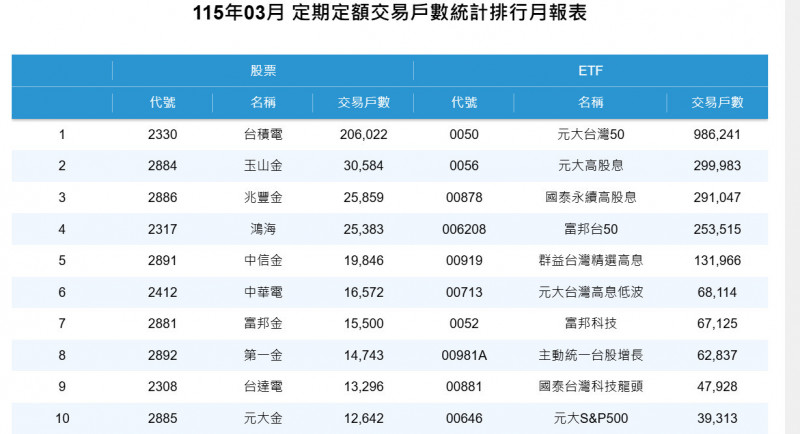 0050定期定額戶數狂飆、突破百萬大關在即。（擷取自證交所）