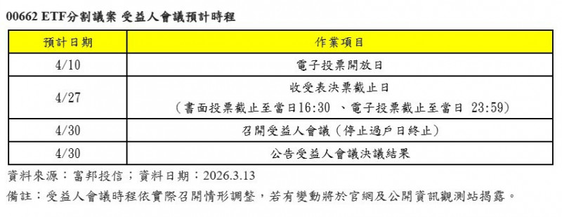 富邦NASDAQ（00662）即日起啟動分割投票