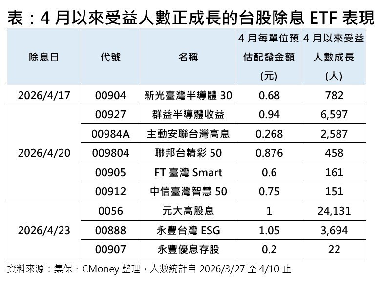 台股4月除息高峰 半導體與高息ETF受益人數飆升