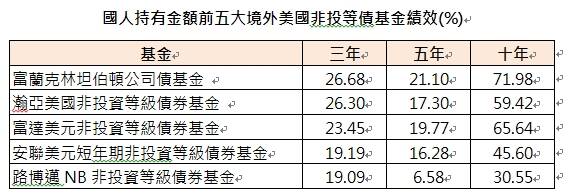 資料來源：理柏資訊、理柏環球分類「美元非投資等級 （高收益） 債券」，取境外基金觀測站國人持有金額前五名，截至2026/2月底。報酬率原幣計價至2026/4/12。製表：記者唐芃菲