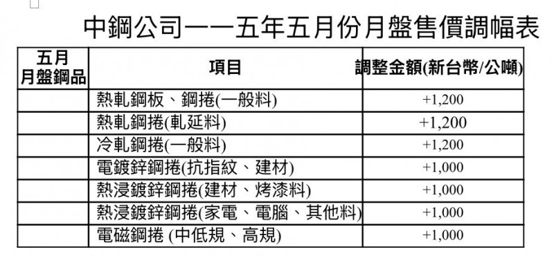 中鋼5月盤價7大鋼品漲1000-1200元