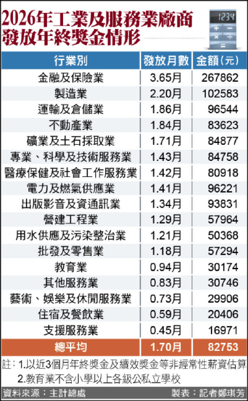 今年年終平均8.3萬創新高