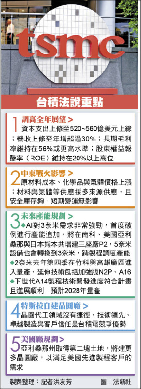 台積破紀錄Q1 今年展望全面上修