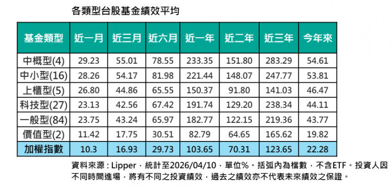 別只看ETF!台股基金今年來績效勝大盤逾2倍。（資料來源:Lipper）