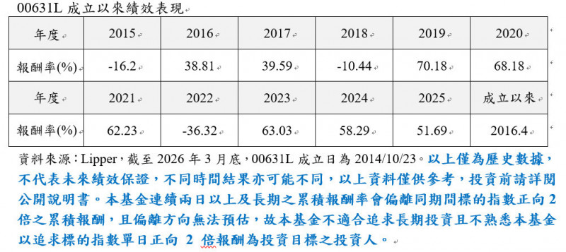 台股站上新高帶00631L規模突破千億。（資料來源:Lipper）