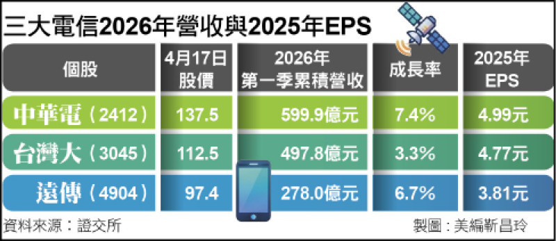 三大電信2026年營收與2025年EPS