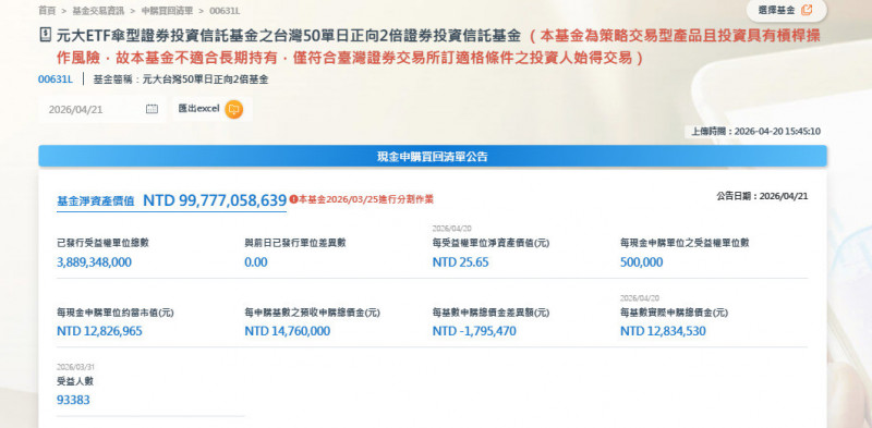 焦點股》00631L：台股大漲逾700點 爆量上衝