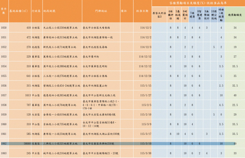[WEB][即時]北市最大規模危老案 比最小鳥籠案基地大958倍