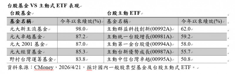 台股基金績效亮眼，元大新主流基金今年以來報酬率高達98%奪冠。（資料來源:CMoney）