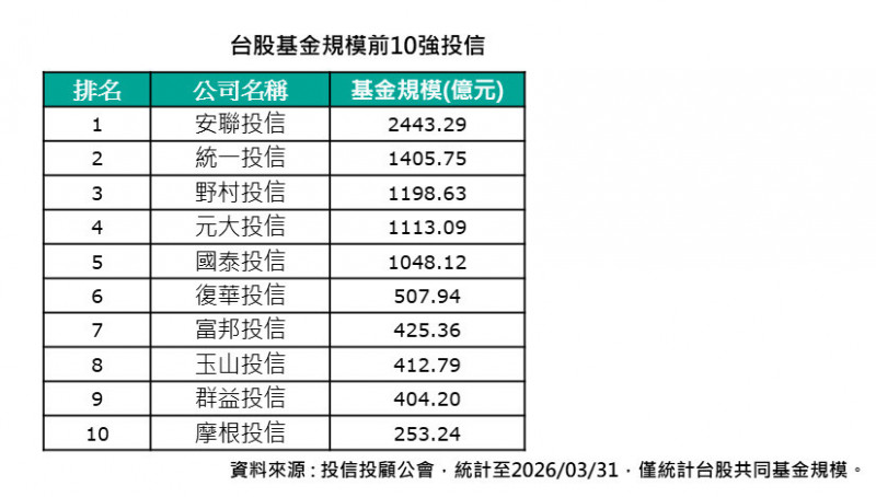 台股連5日創新高，9家投信台股基金規模破400億元。（資料來源，投信投顧業者）