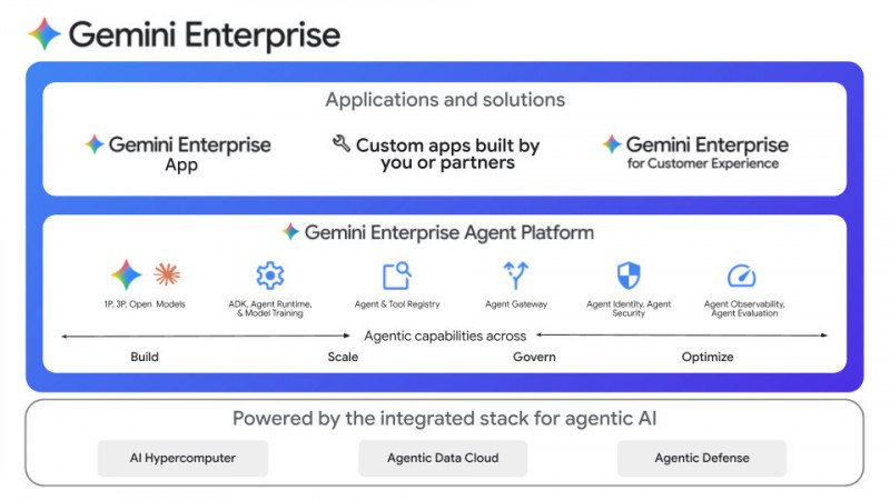 Google宣布「代理式企業」時代來了！Gemini Enterprise全面落地