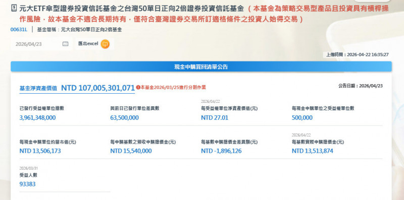 焦點股》00631L︰台股挑戰3萬9  正2爆量上攻