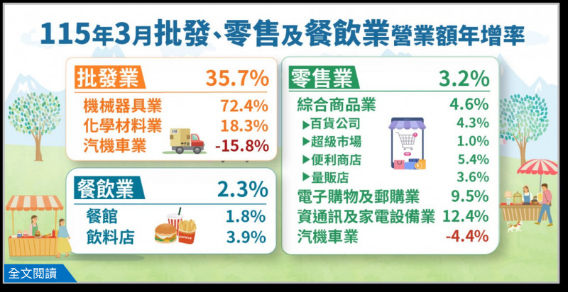 3月零售業中僅汽機車零售業因車市買氣觀望，年減4.4%。（統計處提供）