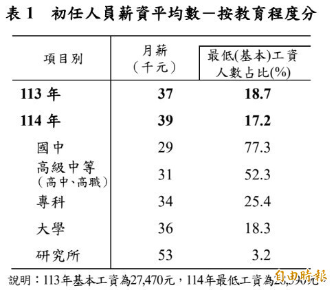 每6名新鮮人1人領最低工資 大學畢起薪「中位數」3.4萬