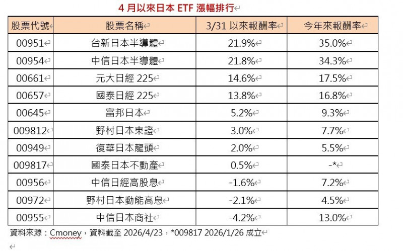 日經指數突破6萬大關 這4檔ETF4月來大漲2位數