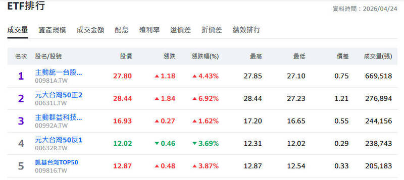 政策利多權值股受惠 ETF狂飆00631L最猛單日大漲近7％