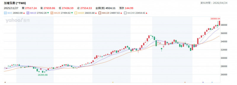 台股太狂週線狂飆逾2000點 法人看本週挑戰四萬大關