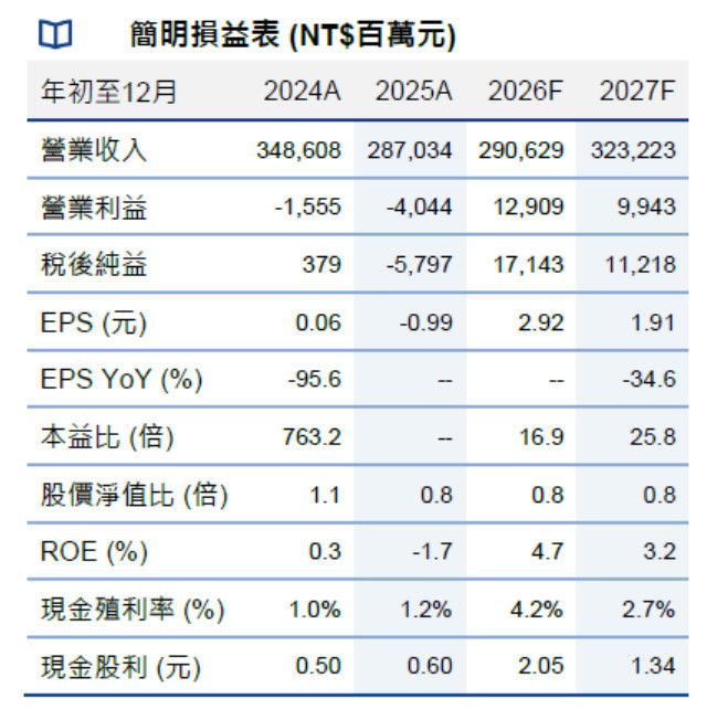 缺料減產效益浮現、Q2持續獲利 法人看好台化