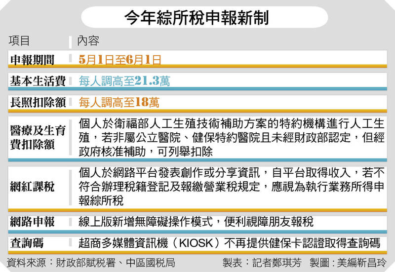＜財經週報-報稅＞綜所稅新制上路 4口之家最高可省4800元
