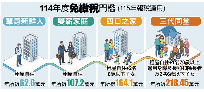 ＜財經週報-報稅＞三代同堂租屋族年收破 218 萬才要繳 滿 18 歲子女「這樣報」更節稅