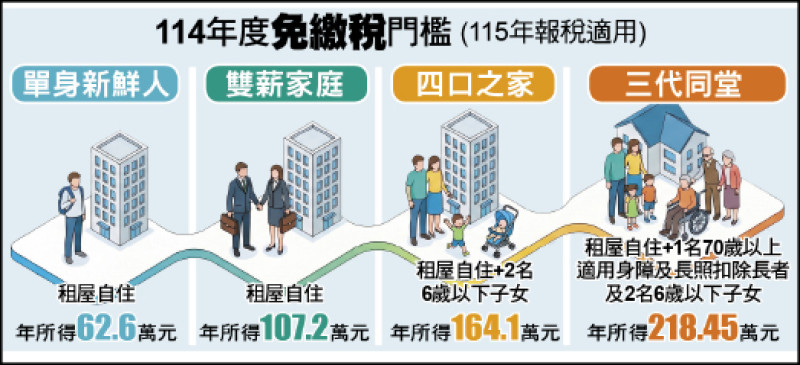 〈財經週報-報稅〉減稅紅包又來了 三代同堂年收不到218萬免稅