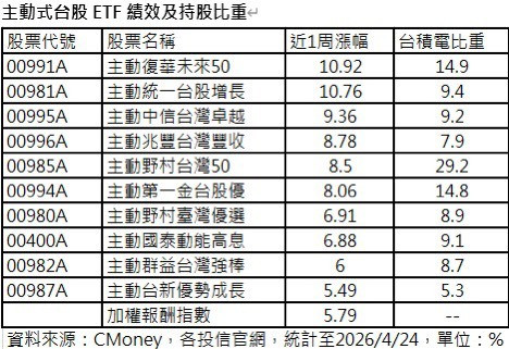 主動式台股ETF績效及台積電持股比重。（資料來源：CMoney）