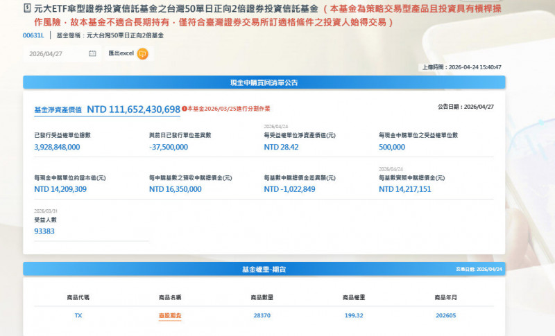 焦點股》00631L：台股狂飆站上4萬點 爆量上漲