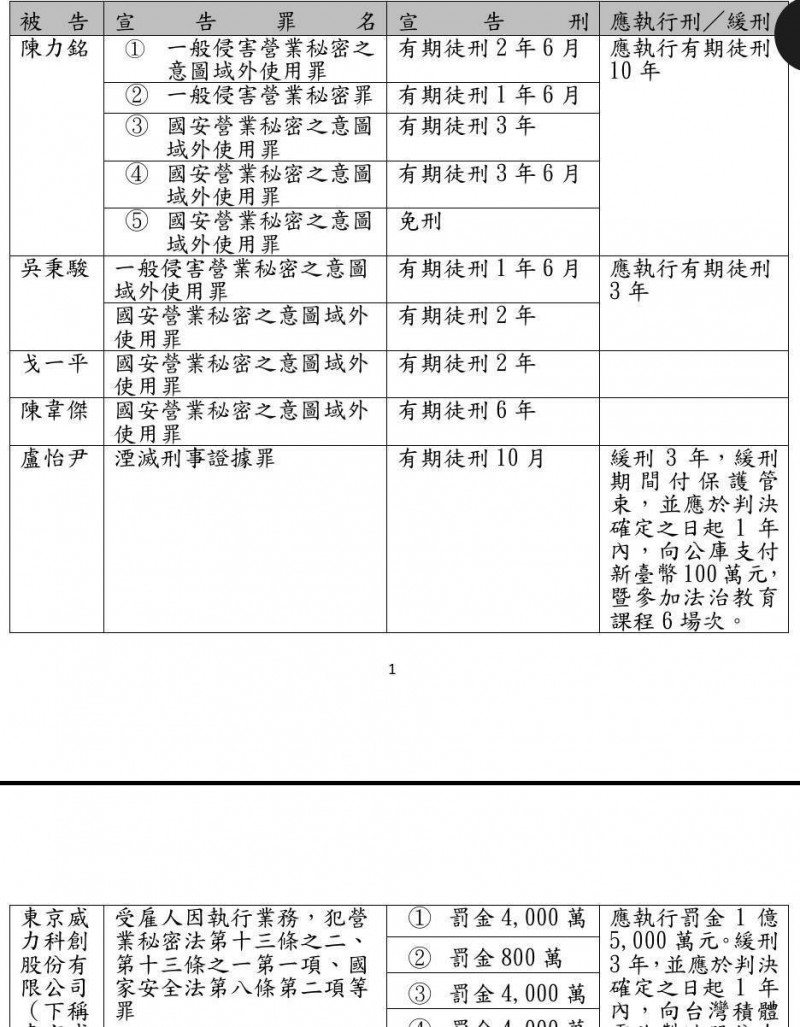 台積電內鬼洩密案，相關被告判刑表。（記者王定傳翻攝）
