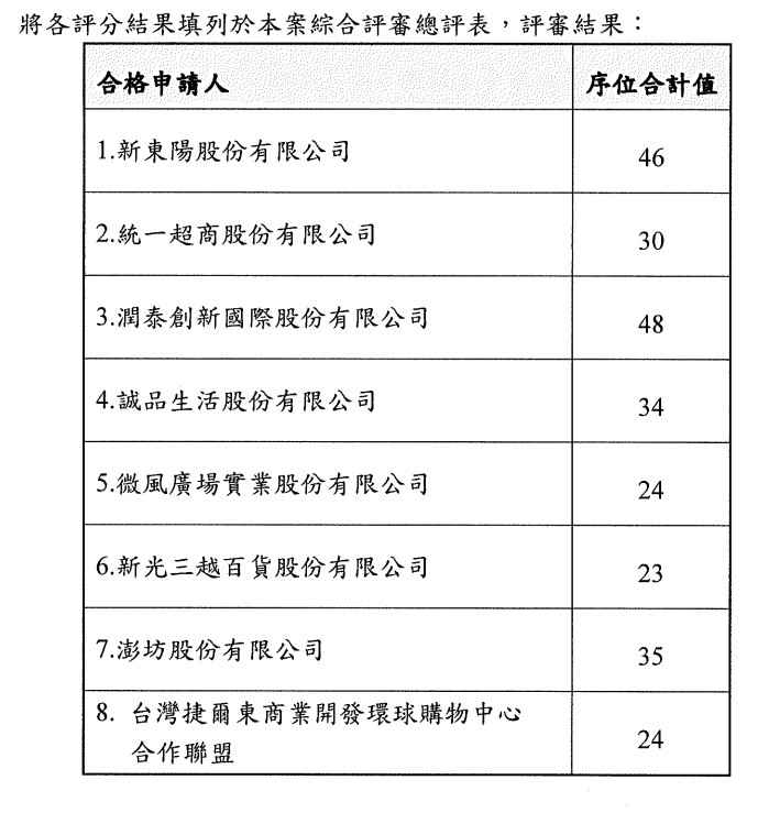 北車商場經營權新光三越拿下！ 以「1分之差」險勝微風廣場