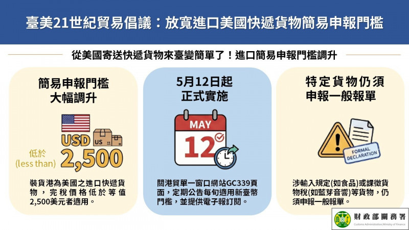 落實台美21世紀倡議  5/12起自美進口低於2500美元快遞簡易通關