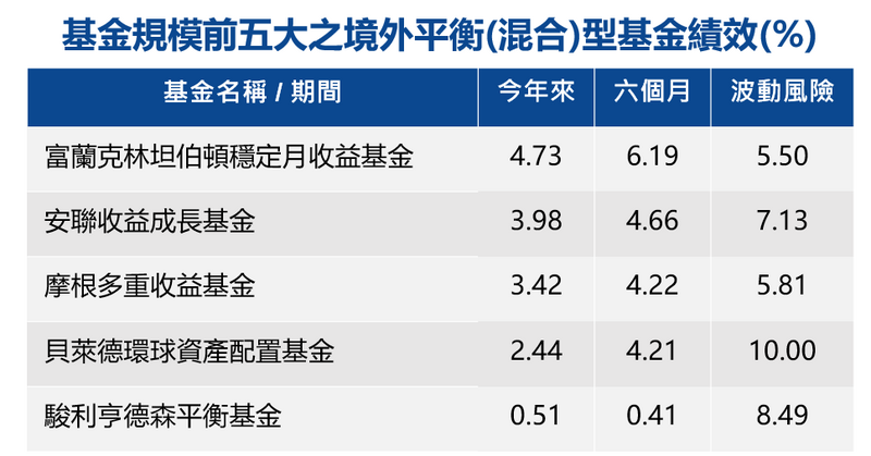 基金規模前五大之境外平衡（混合）型基金績效（%）
