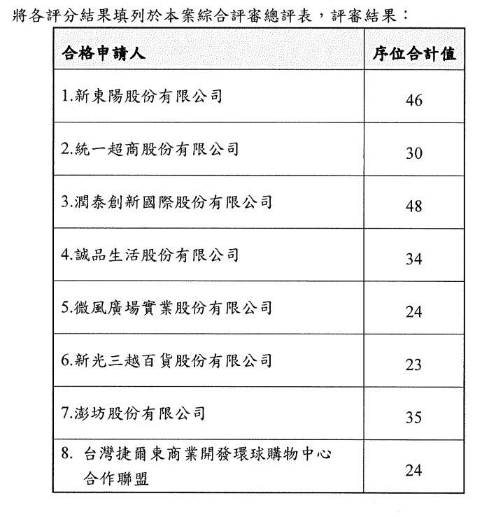 台北車站商場經營權評審結果，最優申請人為「新光三越百貨股份有限公司」。（資料照，圖擷取自會議紀錄）