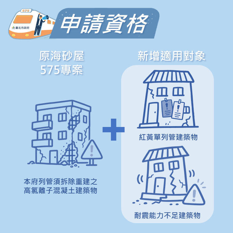 紅黃單及耐震能力不足建物  適用海砂屋575專案